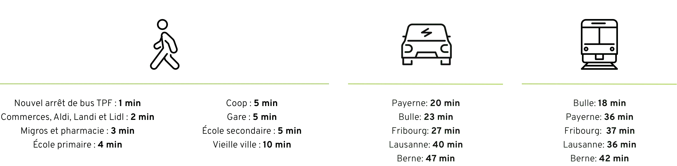 Distance depuis la localisation de l'immeuble